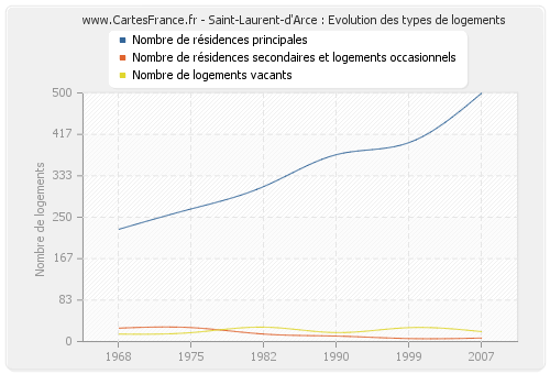 Saint-Laurent-d'Arce : Evolution des types de logements