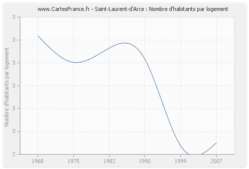 Saint-Laurent-d'Arce : Nombre d'habitants par logement