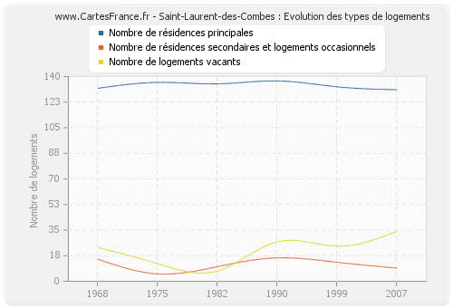 Saint-Laurent-des-Combes : Evolution des types de logements