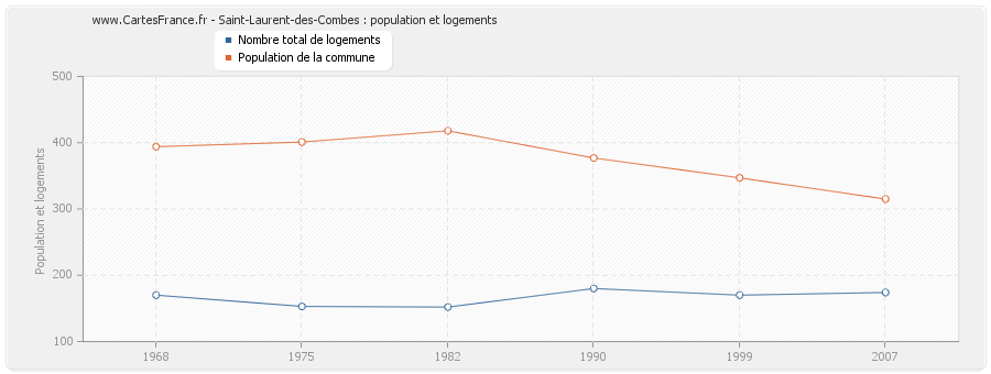 Saint-Laurent-des-Combes : population et logements