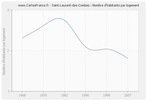 Saint-Laurent-des-Combes : Nombre d'habitants par logement