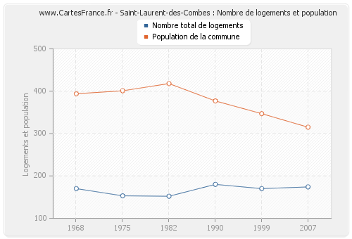 Saint-Laurent-des-Combes : Nombre de logements et population