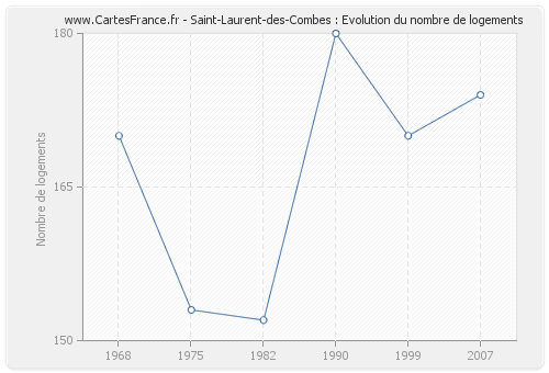 Saint-Laurent-des-Combes : Evolution du nombre de logements