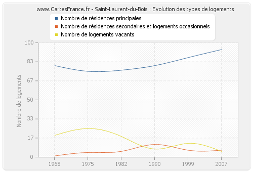 Saint-Laurent-du-Bois : Evolution des types de logements