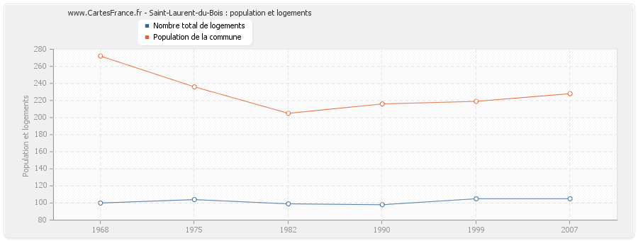 Saint-Laurent-du-Bois : population et logements