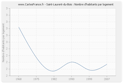 Saint-Laurent-du-Bois : Nombre d'habitants par logement