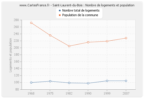 Saint-Laurent-du-Bois : Nombre de logements et population