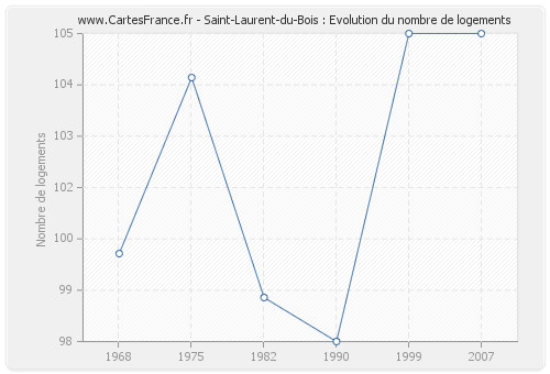 Saint-Laurent-du-Bois : Evolution du nombre de logements