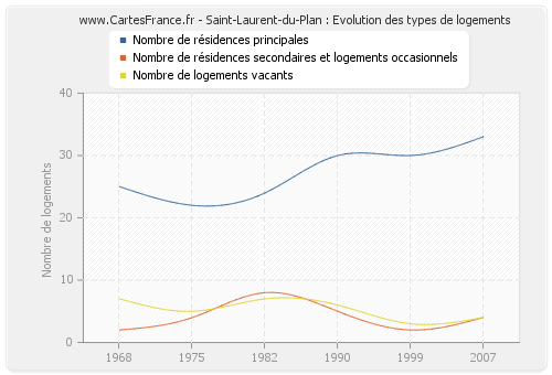 Saint-Laurent-du-Plan : Evolution des types de logements