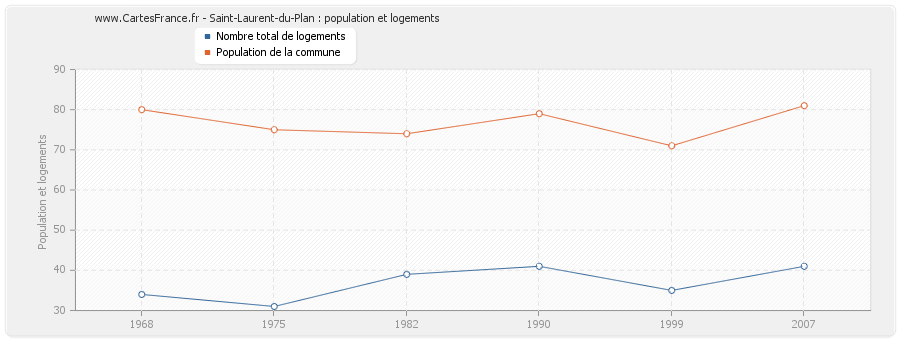 Saint-Laurent-du-Plan : population et logements