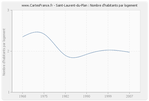 Saint-Laurent-du-Plan : Nombre d'habitants par logement