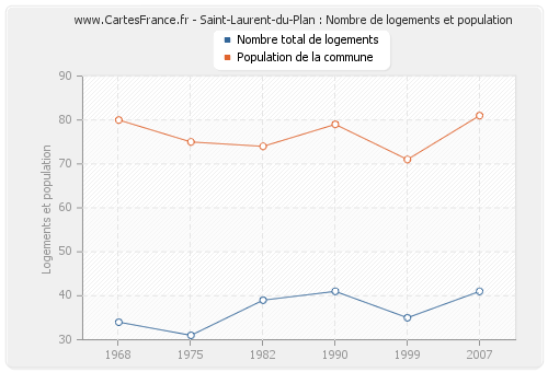 Saint-Laurent-du-Plan : Nombre de logements et population