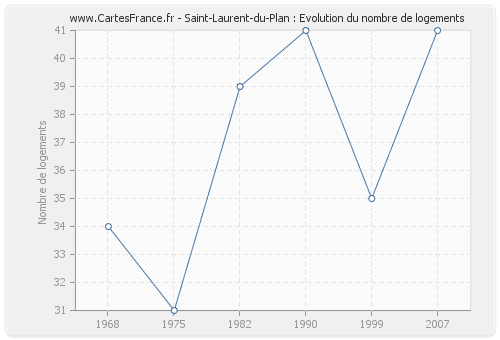 Saint-Laurent-du-Plan : Evolution du nombre de logements