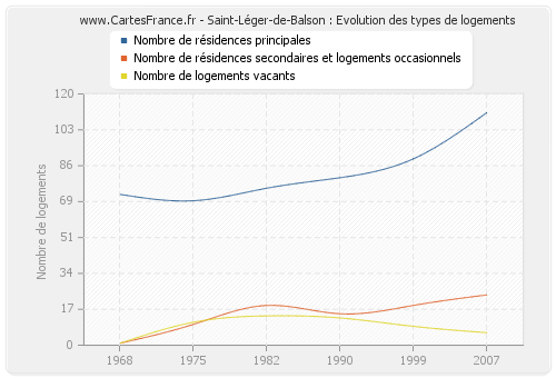 Saint-Léger-de-Balson : Evolution des types de logements