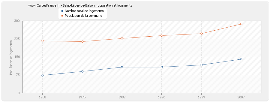 Saint-Léger-de-Balson : population et logements