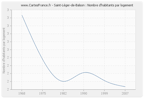 Saint-Léger-de-Balson : Nombre d'habitants par logement