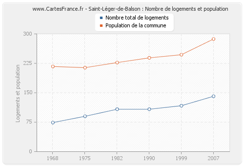 Saint-Léger-de-Balson : Nombre de logements et population
