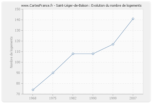 Saint-Léger-de-Balson : Evolution du nombre de logements