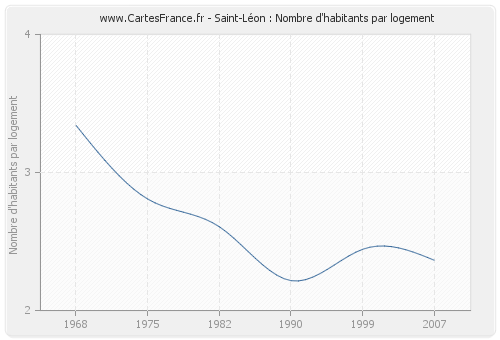 Saint-Léon : Nombre d'habitants par logement