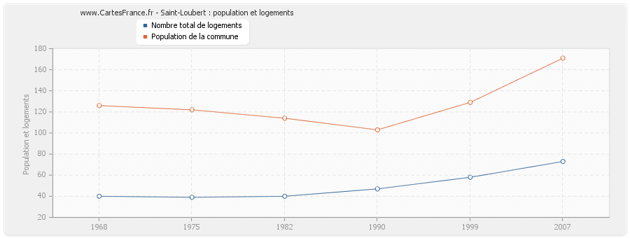 Saint-Loubert : population et logements