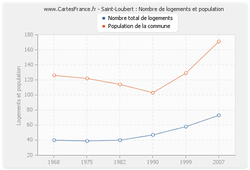 Saint-Loubert : Nombre de logements et population