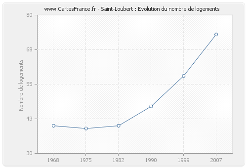 Saint-Loubert : Evolution du nombre de logements
