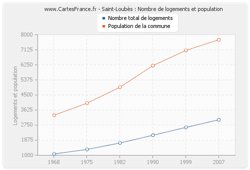 Saint-Loubès : Nombre de logements et population