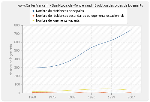 Saint-Louis-de-Montferrand : Evolution des types de logements
