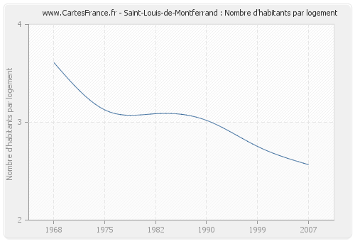 Saint-Louis-de-Montferrand : Nombre d'habitants par logement