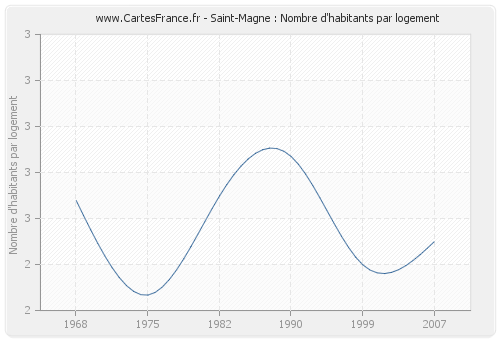 Saint-Magne : Nombre d'habitants par logement