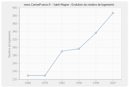 Saint-Magne : Evolution du nombre de logements