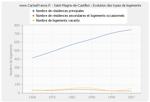 Saint-Magne-de-Castillon : Evolution des types de logements