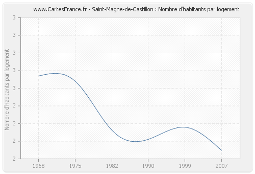 Saint-Magne-de-Castillon : Nombre d'habitants par logement