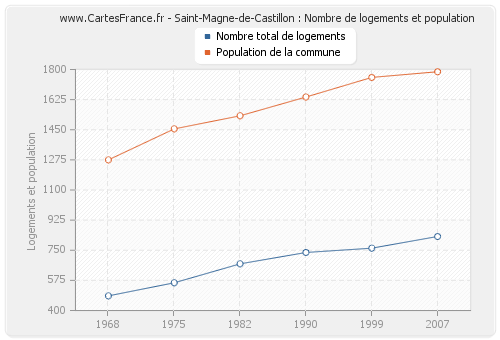 Saint-Magne-de-Castillon : Nombre de logements et population