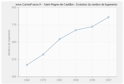 Saint-Magne-de-Castillon : Evolution du nombre de logements