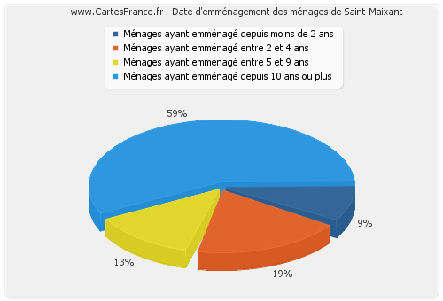 Date d'emménagement des ménages de Saint-Maixant