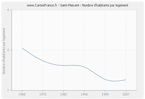 Saint-Maixant : Nombre d'habitants par logement