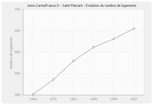 Saint-Maixant : Evolution du nombre de logements
