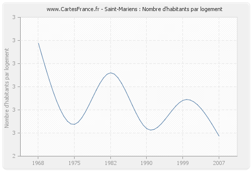 Saint-Mariens : Nombre d'habitants par logement