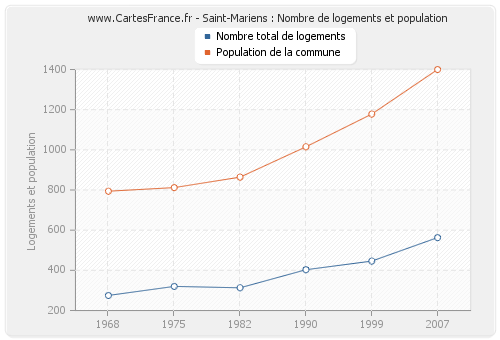 Saint-Mariens : Nombre de logements et population