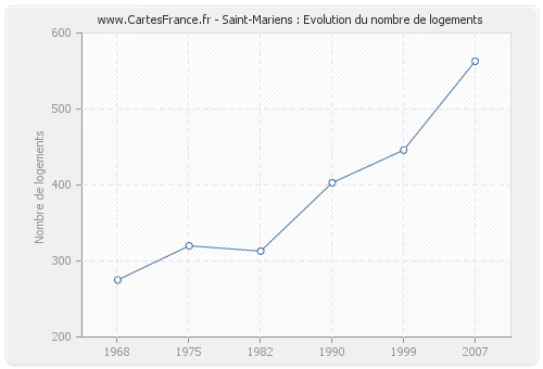 Saint-Mariens : Evolution du nombre de logements