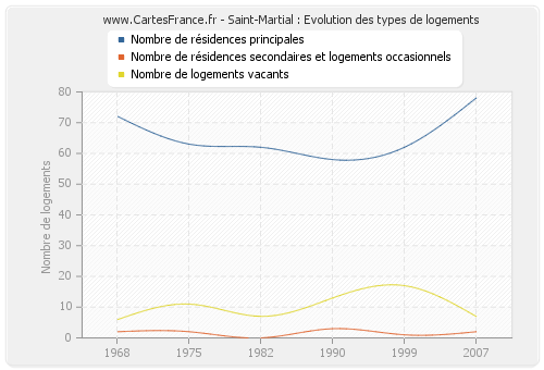 Saint-Martial : Evolution des types de logements