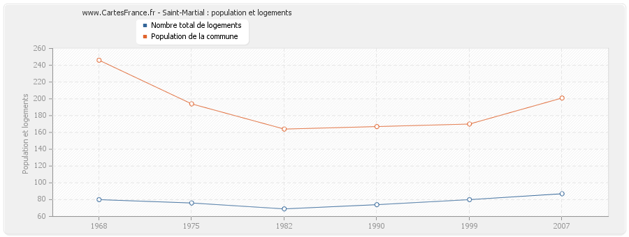 Saint-Martial : population et logements