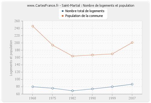 Saint-Martial : Nombre de logements et population