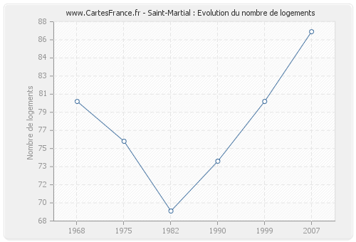 Saint-Martial : Evolution du nombre de logements