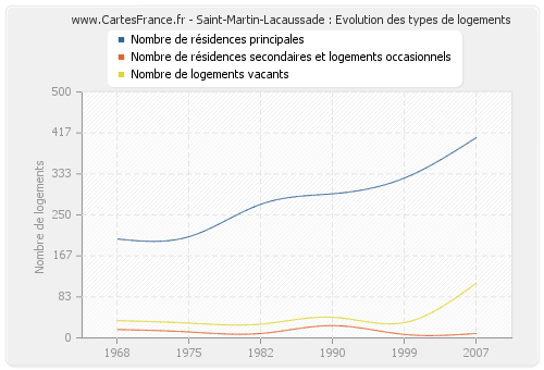 Saint-Martin-Lacaussade : Evolution des types de logements