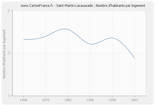 Saint-Martin-Lacaussade : Nombre d'habitants par logement