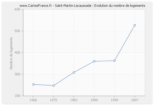 Saint-Martin-Lacaussade : Evolution du nombre de logements