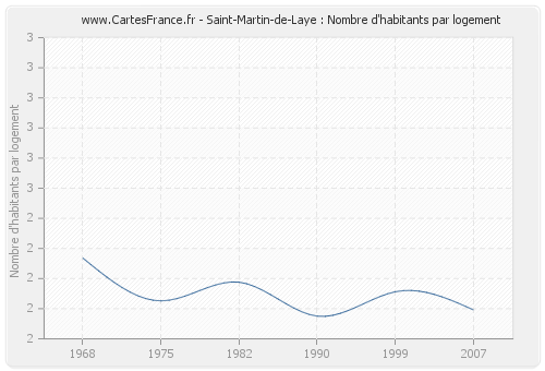 Saint-Martin-de-Laye : Nombre d'habitants par logement