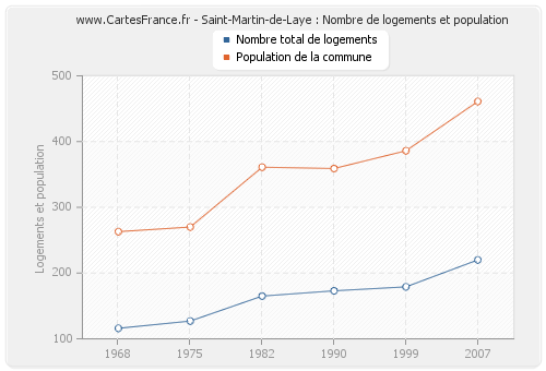 Saint-Martin-de-Laye : Nombre de logements et population